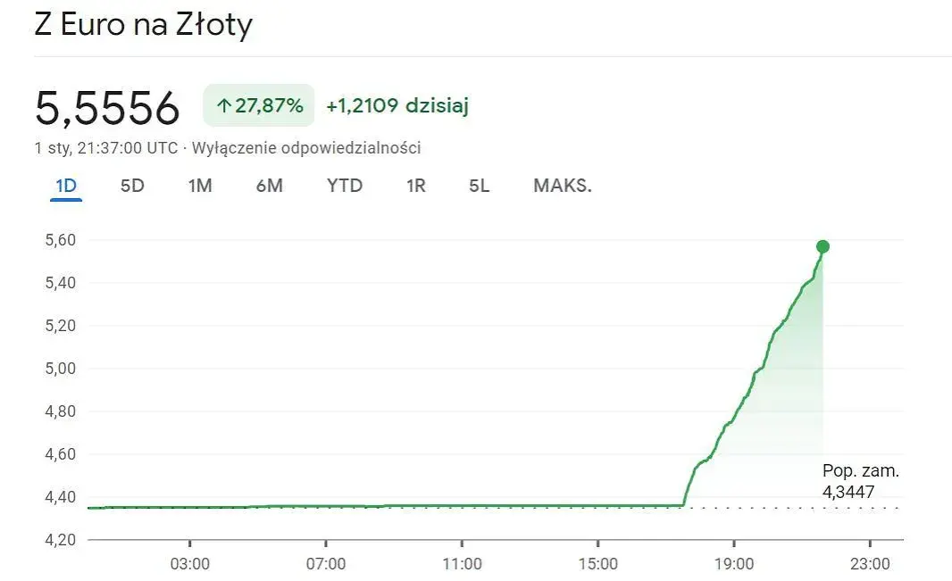 Aktualny kurs euro NBP – ile kosztuje i jak wpływa na Twoje finanse