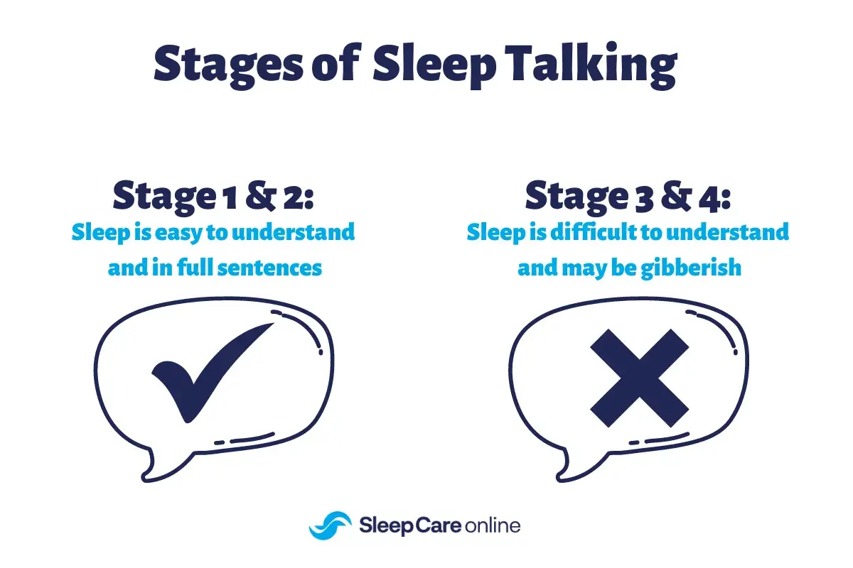 Stages of sleep talking: Stages 1 & 2 are clear, full sentences. Stages 3 & 4 are difficult to understand, like gibberish.