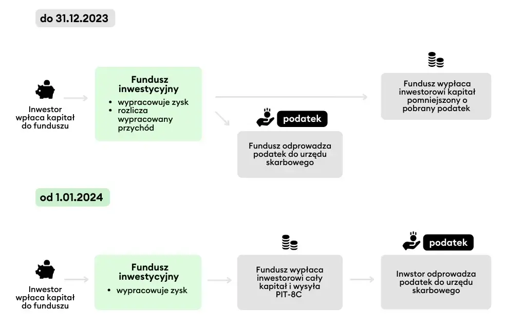 Jak wypłacić środki z funduszu? Podatki, opłaty, terminy 2024