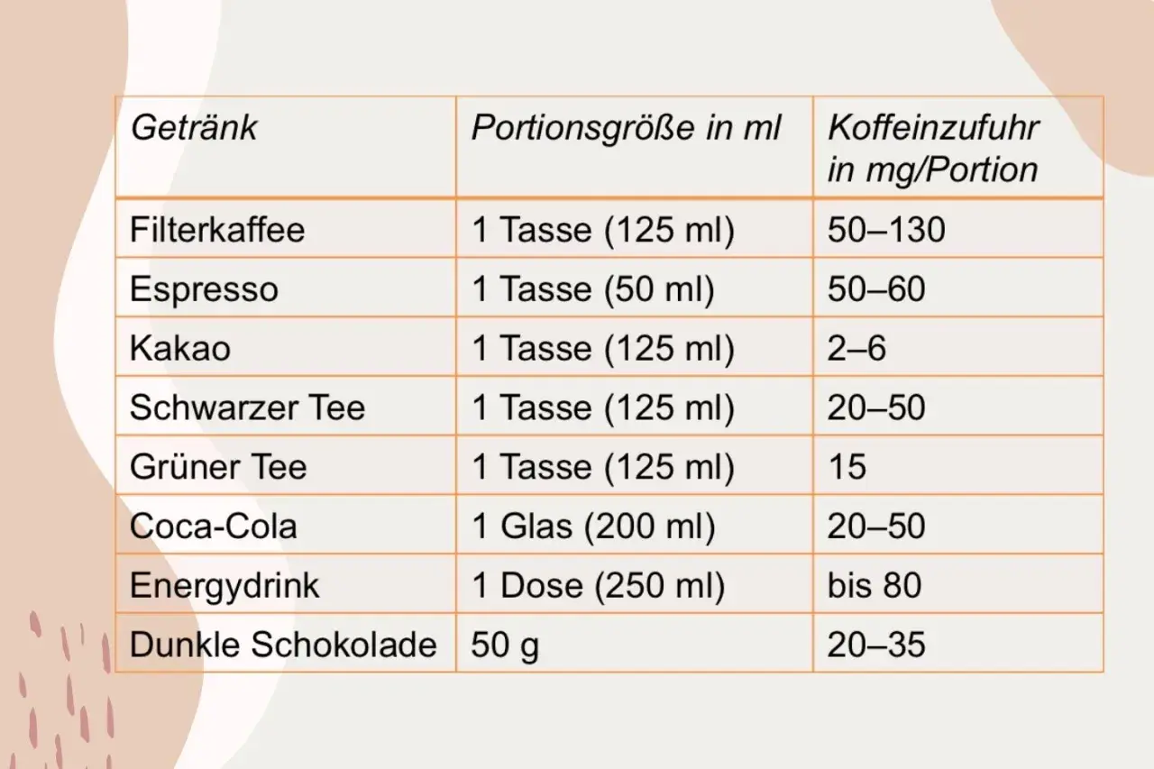 Tabelle zeigt Getränke und ihre Koffeinwerte. Filterkaffee hat den höchsten Koffeinwert, gefolgt von Espresso.