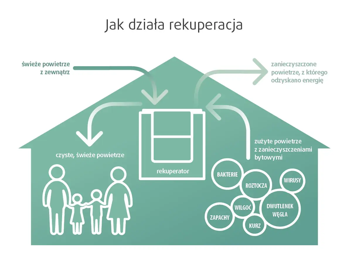 Rekuperacja - jakie korzyści przynosi dla domu i zdrowia?