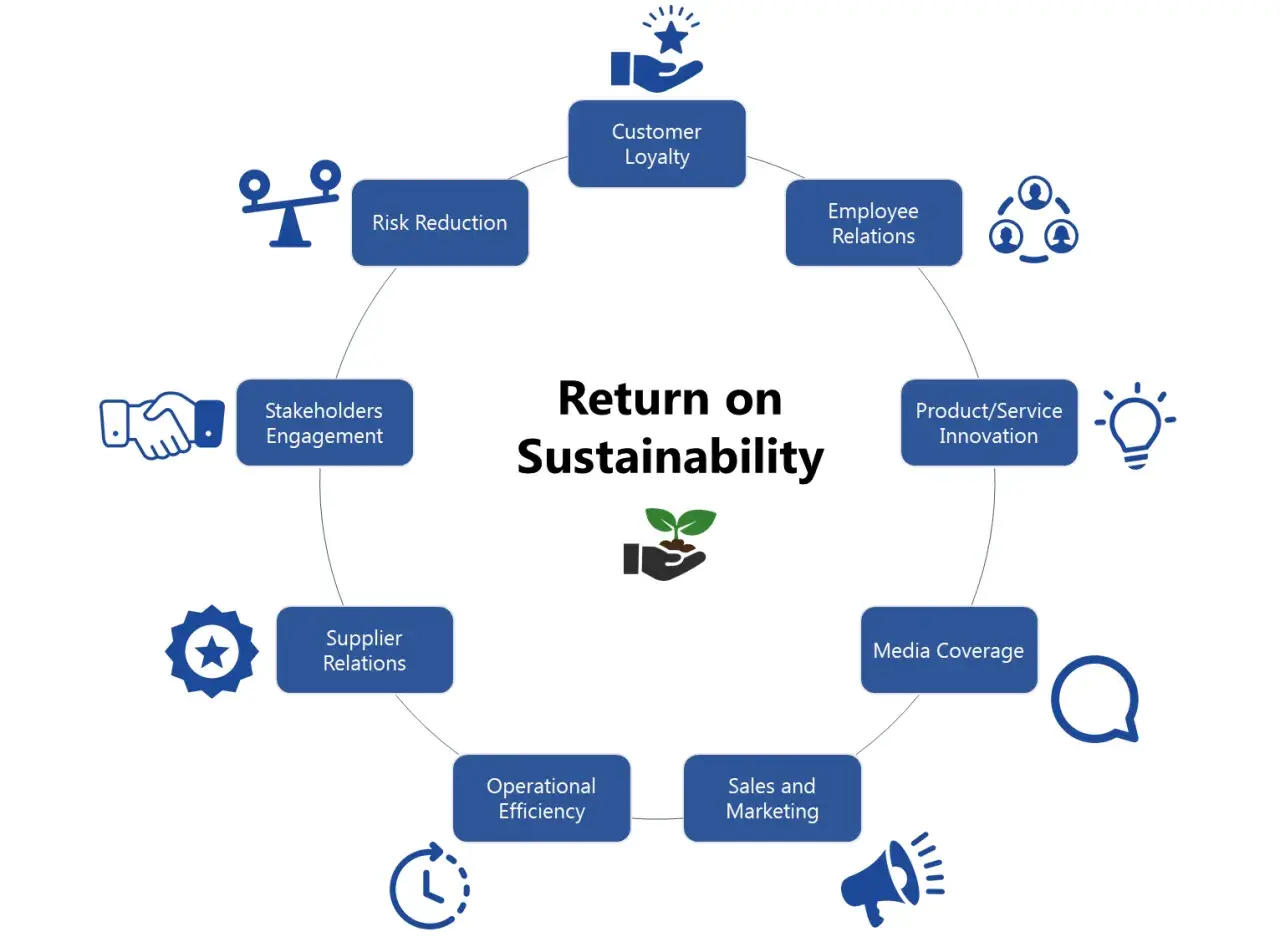 Diagram showing "Return on Sustainability" with key areas like Customer Loyalty, Employee Relations, and Risk Reduction, illustrating various sustainability strategies.