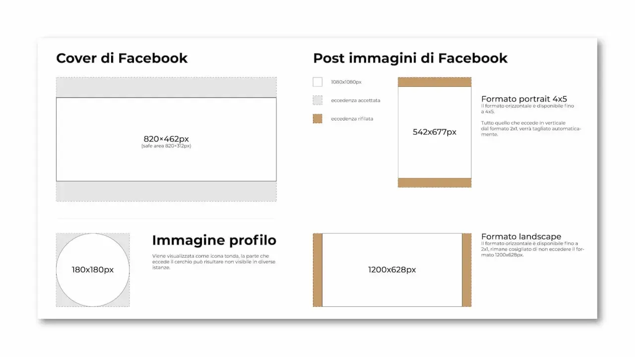 Guida alle dimensioni immagini Facebook: cover, post (formato landscape 1200x628px), e profilo.