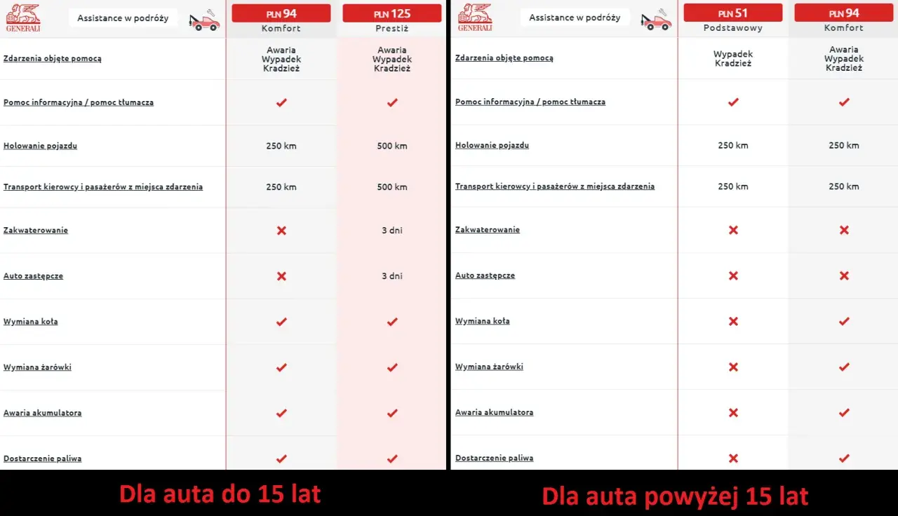 Porównanie assistance Generali: pakiety Komfort, Prestiż, Podstawowy i Komfort dla aut do i powyżej 15 lat.