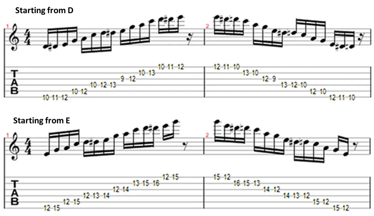 Partitions de guitare montrant des gammes blues, une commençant par un Ré, l'autre par un Mi. Les notes blues sont indiquées par des chiffres sur les tablatures.