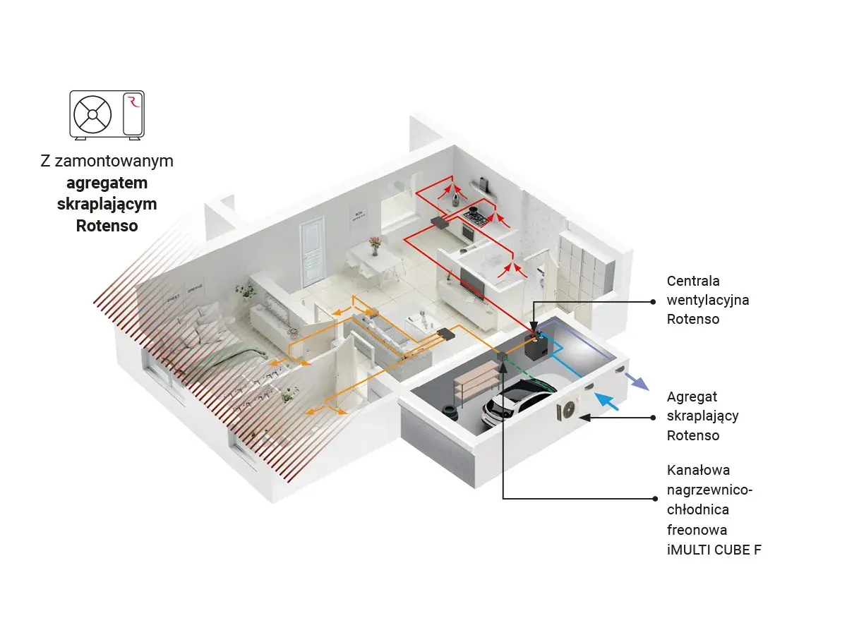 Schemat wentylacji w domu z centralą i agregatem skraplającym Rotenso. System ogrzewa i chłodzi pomieszczenia.