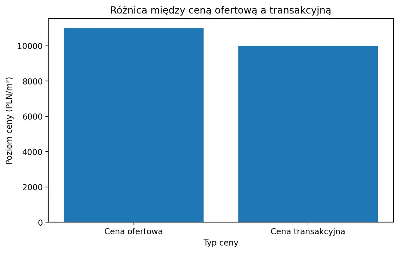 Wykres słupkowy porównujący ceny nieruchomości: ofertową (ok. 10800 PLN/m²) i transakcyjną (ok. 9900 PLN/m²).