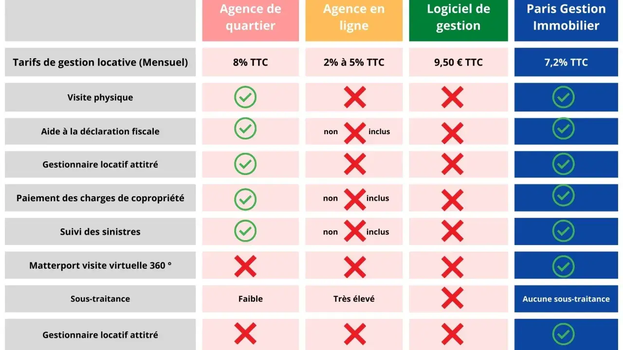 Tableau comparatif des services immobiliers et de leurs honoraires location. Paris Gestion Immobilier offre 7,2% TTC et inclut tous les services.