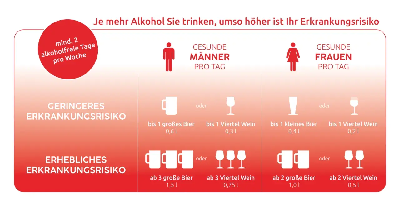 Grafik zeigt, dass mehr als ein Viertel Wein pro Tag das Risiko erhöht. Mindestens 2 alkoholfreie Tage pro Woche sind empfohlen.