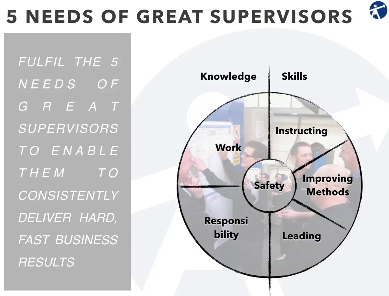 Diagram showing the 5 needs of great supervisors: Knowledge, Skills, Instructing, Improving Methods, Leading, Responsibility, Safety, and Work. These are the tools of leadership.