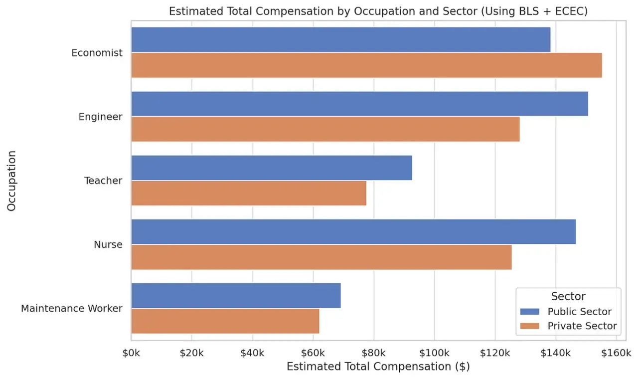 Bar chart comparing estimated total compensation for public vs private sector jobs across five occupations.