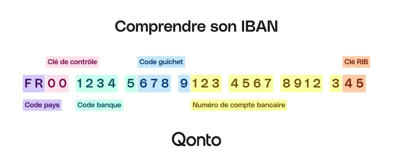 Comprendre son IBAN : clé de contrôle, code guichet, clé RIB, code pays, code banque et numéro de compte bancaire.