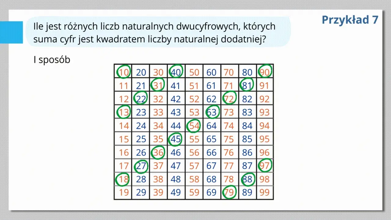 Tabela z liczbami naturalnymi dwucyfrowymi. Zaznaczone kółkami liczby, których suma cyfr jest kwadratem.