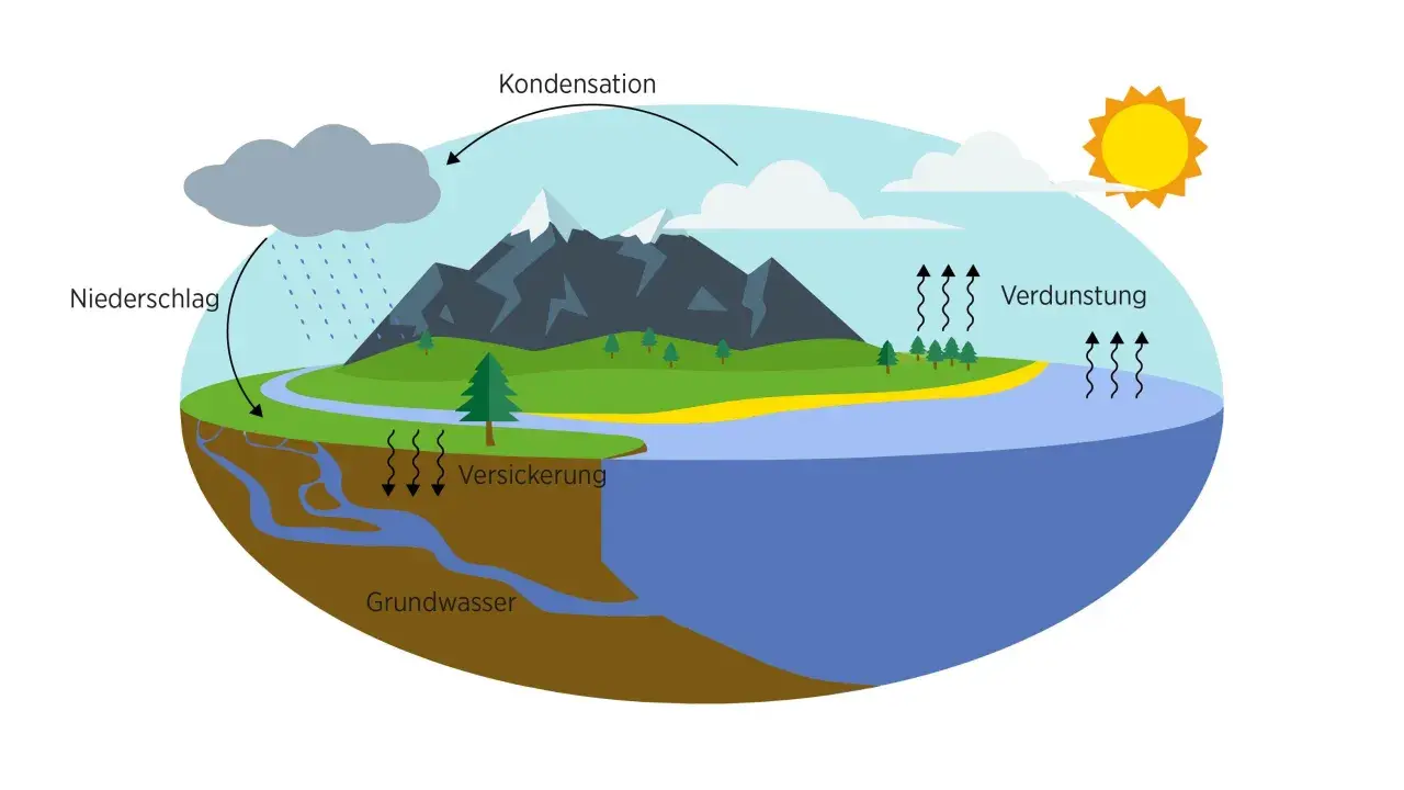 Der Wasserkreislauf für die Grundschule: Regen (Niederschlag) fällt auf Berge, versickert und fließt ins Grundwasser. Verdunstung und Kondensation bilden Wolken.