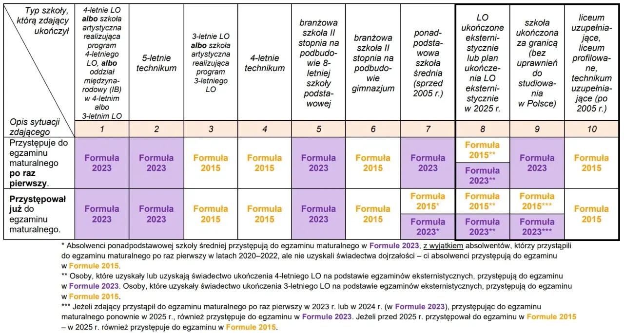 Tabela z typami szkół i opisem sytuacji zdającego, określająca formułę egzaminu maturalnego.