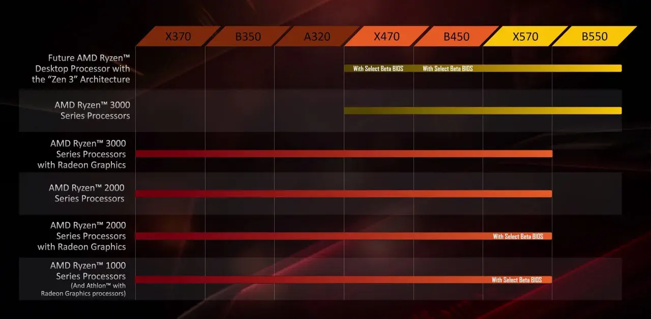Vergleich von AMD-Chipsätzen: B450 vs. B550. Die Grafik zeigt, welche Ryzen-Prozessoren mit welchen Mainboards kompatibel sind.