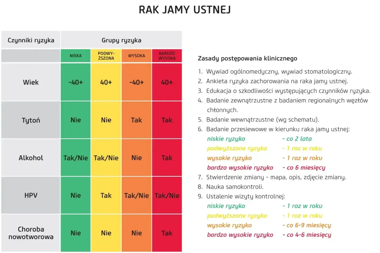 Tabela przedstawia czynniki ryzyka i grupy ryzyka zachorowania na raka jamy ustnej, wskazując rokowania i zalecenia kontrolne.