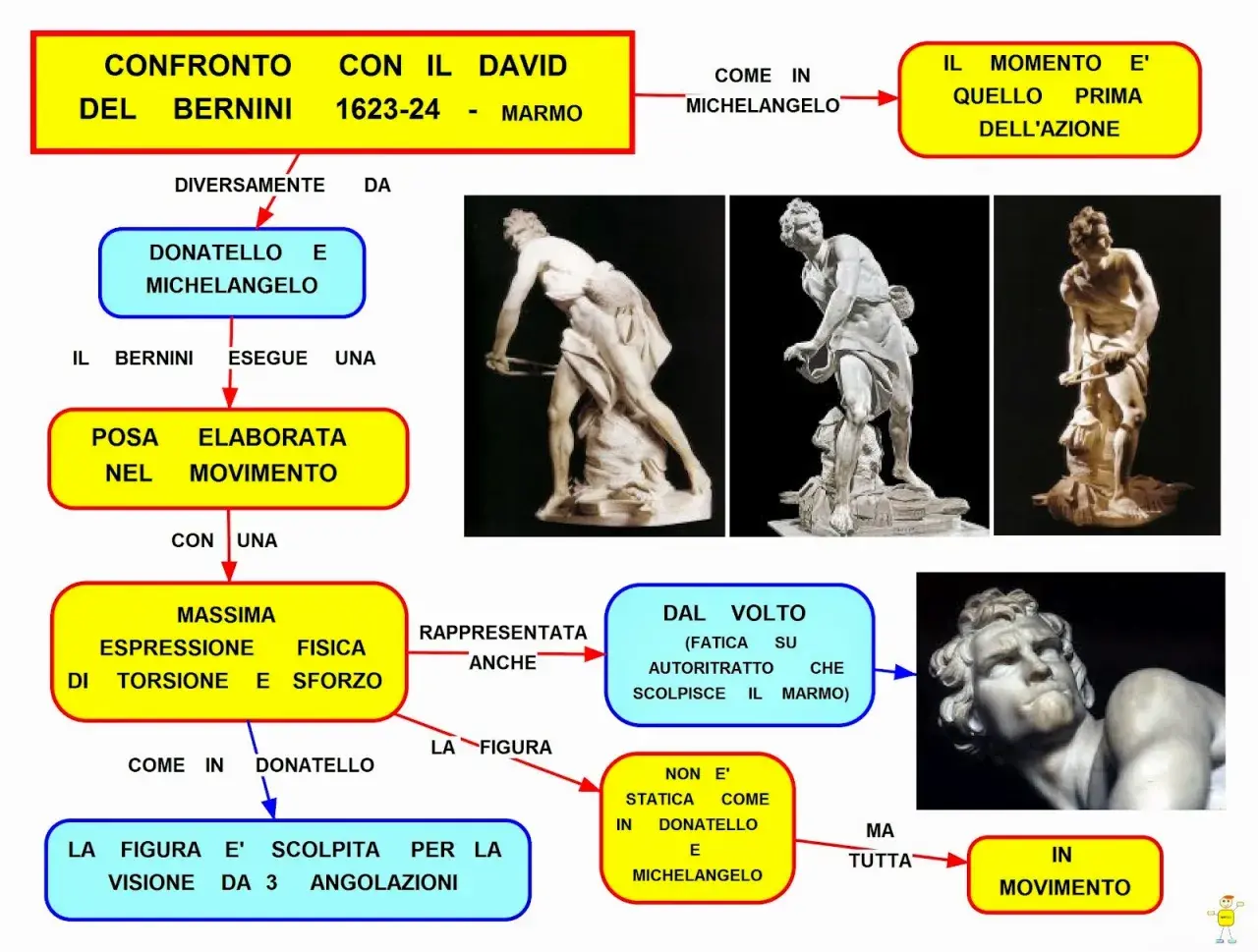 Vergleich der David-Skulpturen: Berninis dynamische Marmor-David-Skulptur im Vergleich zu statischeren Darstellungen von Donatello und Michelangelo.