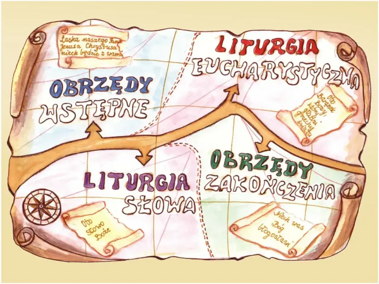 Mapa przedstawiająca części mszy świętej: Obrzędy wstępne, Liturgia Słowa, Liturgia Eucharystyczna i Obrzędy zakończenia.