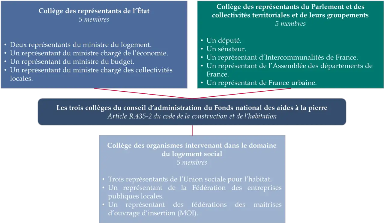 Schéma des trois collèges du conseil d'administration du Fonds national des aides à la pierre, abordant la taxe effort construction.