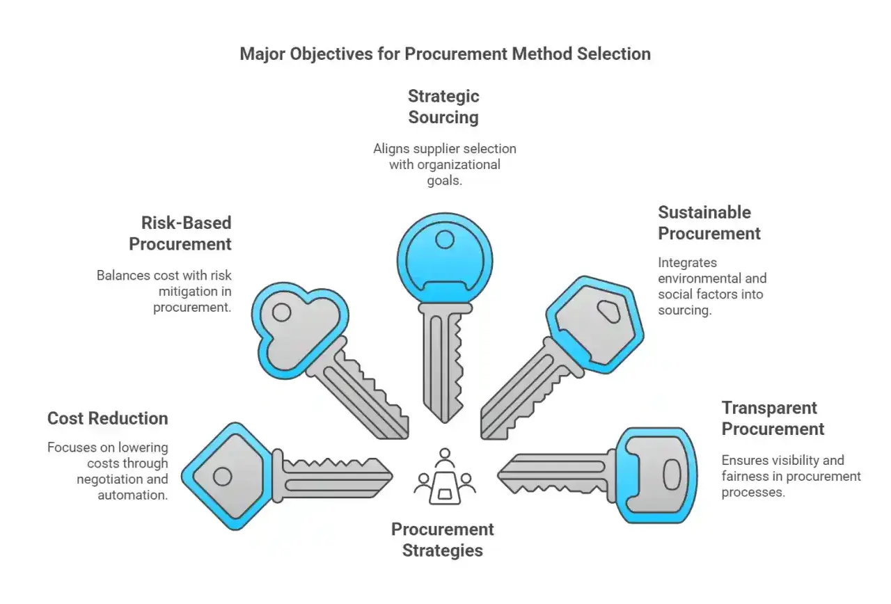 Five keys represent procurement strategies: Cost Reduction, Risk-Based, Strategic Sourcing, Sustainable, and Transparent. Choosing the best value involves balancing these objectives.