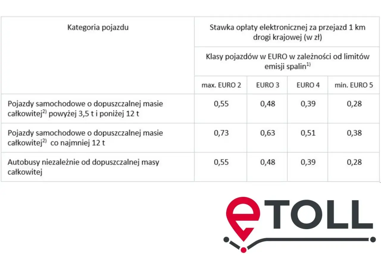 Tabela pokazuje, ile kosztują autostrady we Francji dla różnych kategorii pojazdów i klas emisji spalin.