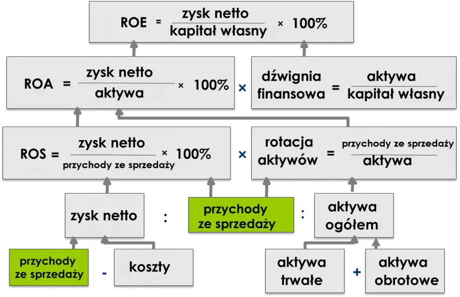 Jak obliczyć rentowność firmy? Kluczowe wskaźniki ROS, ROA, ROE
