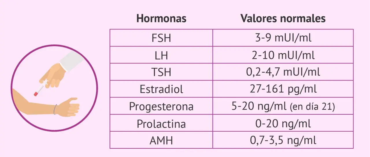 Tabla de hormonas y sus valores normales, incluyendo FSH (3-9 mUI/ml).