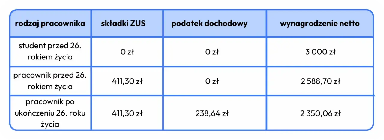 Umowa zlecenie 2026: ZUS, podatki, stawka minimalna co musisz wiedzieć?