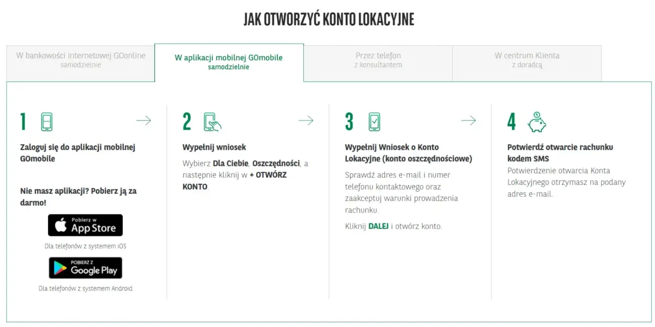 Schemat krok po kroku otwierania konta lokacyjnego w BNP Paribas: logowanie, wypełnianie wniosku, potwierdzenie.