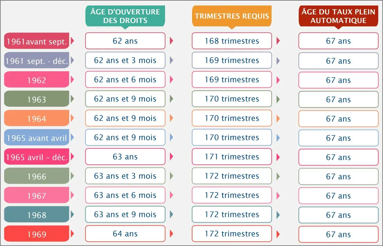 Tableau illustrant les âges et trimestres requis pour la réforme des retraites, montrant l'évolution selon l'année de naissance.