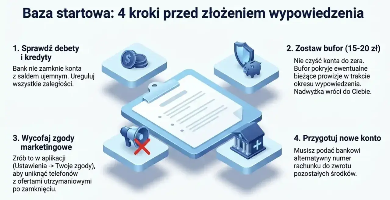 Wniosek o zamknięcie konta bankowego wzór: 4 kroki przed wypowiedzeniem. Sprawdź debety, zostaw bufor, wycofaj zgody marketingowe i przygotuj nowe konto.