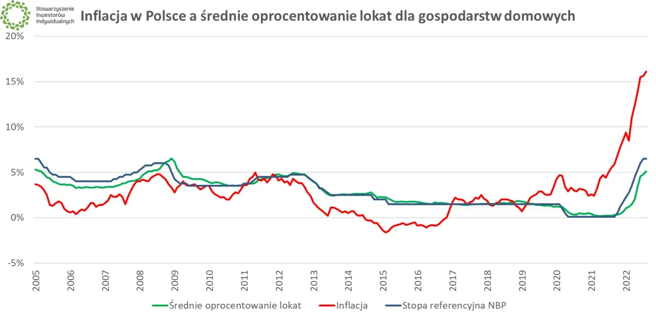 Wykres przedstawiający inflację, średnie oprocentowanie lokat i stopę referencyjną NBP w Polsce od 2005 do 2022 roku.