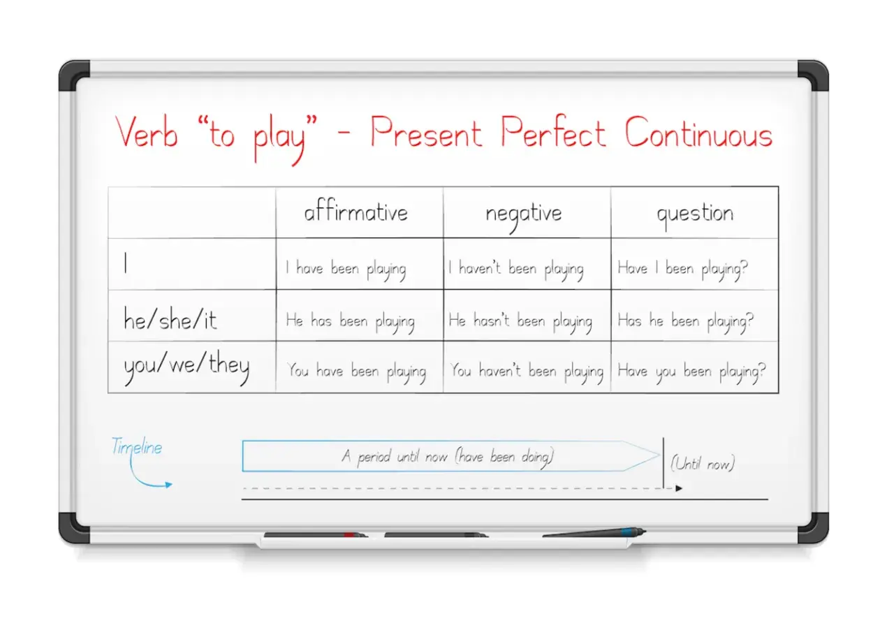 Tabela czasownika "to play" w Present Perfect Continuous. Pokazuje formy twierdzące, przeczące i pytające, np. "I have been playing".