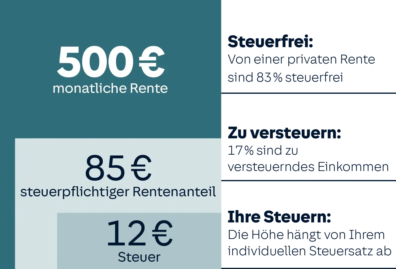 500€ Rente: 83% steuerfrei, 17% zu versteuern. 12€ Steuer. So können Sie Ihren Steuersatz berechnen.