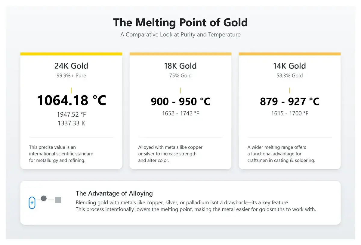Porównanie temperatury topnienia złota: 24K (1064°C), 18K (900-950°C), 14K (879-927°C). Stopowanie obniża temperaturę topnienia.