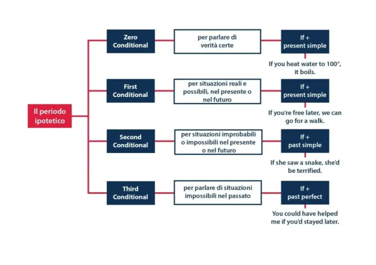 Diagramma sui periodi ipotetici: il terzo condizionale usa il past perfect per situazioni impossibili nel passato.