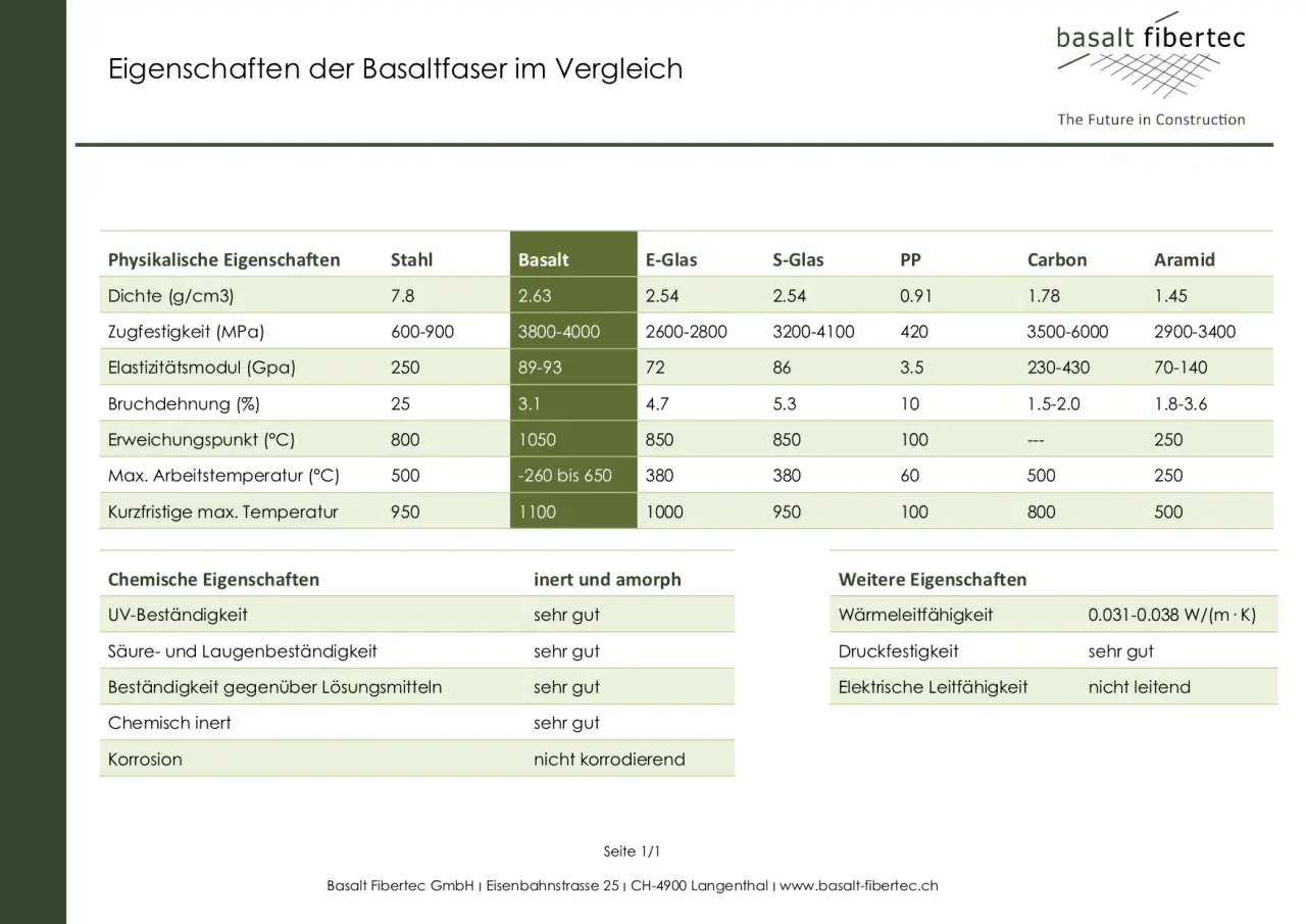 Vergleichstabelle: Basaltfaser zeigt hohe Zugfestigkeit und Erweichungspunkte, was auf seine Eignung als Ergussgestein Basalt hinweist.