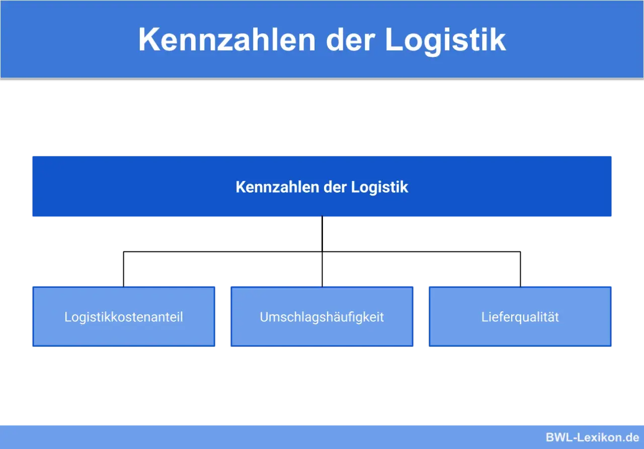 Diagramm zeigt Kennzahlen der Logistik: Logistikkostenanteil, Umschlagshäufigkeit, Lieferqualität. Dies hilft zu verstehen, was Lagerlogistik ist.