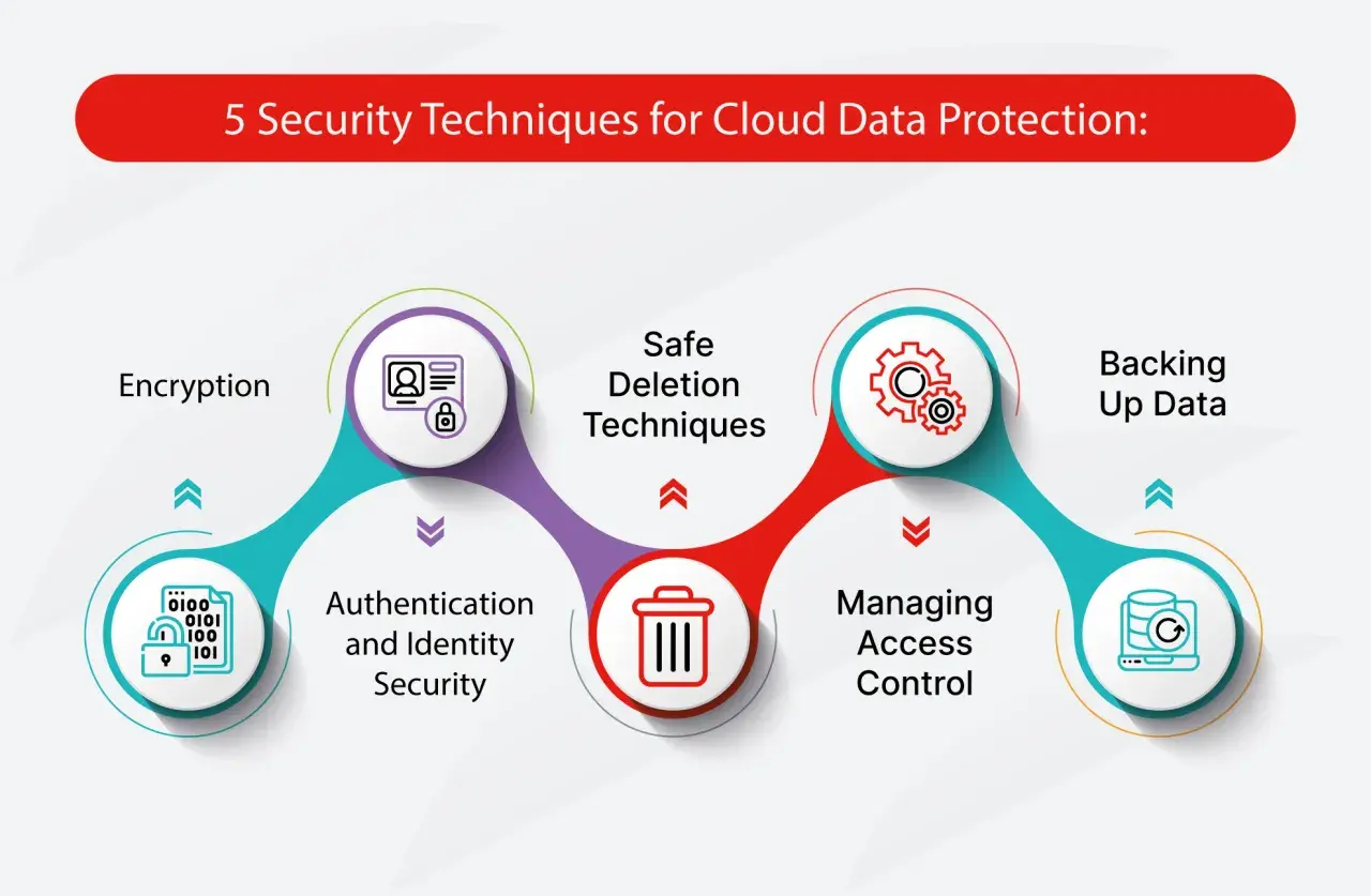 Cinq techniques de sécurité pour la protection des données dans le cloud : chiffrement, authentification, suppression sécurisée, gestion des accès et sauvegarde.