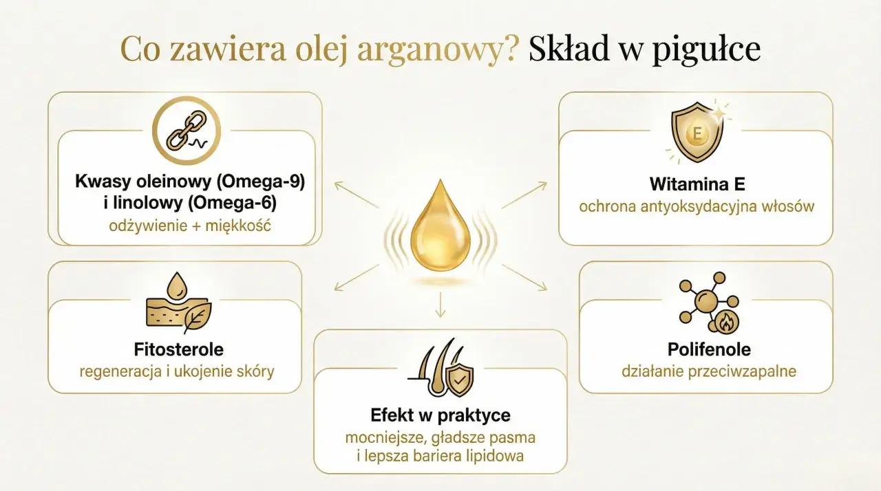 Olejek arganowy: kwasy Omega, witamina E, fitosterole, polifenole. Działa odżywczo, regeneruje skórę, wzmacnia włosy i chroni je antyoksydacyjnie.
