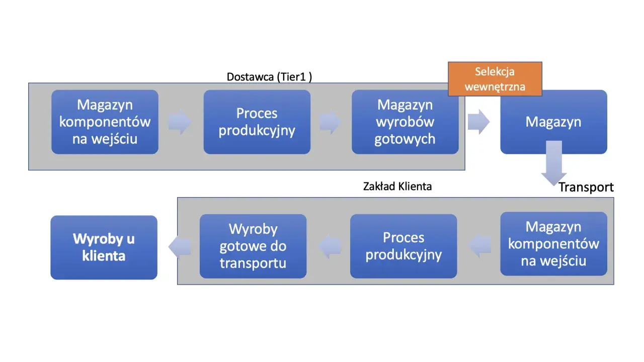 Schemat przepływu materiałów od dostawcy do klienta, ilustrujący system traceability.
