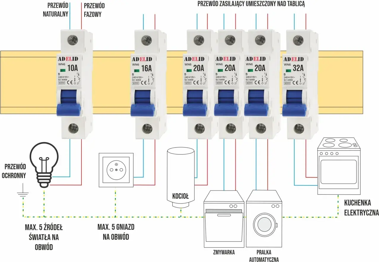 Schemat instalacji elektrycznej z zabezpieczeniem nadprądowym. Wyłączniki chronią obwody światła, gniazd, kocioł, zmywarkę, pralkę i kuchenkę.