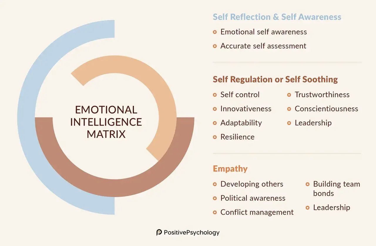 Emotional Intelligence Matrix diagram. It illustrates how insight and awareness contribute to self-reflection, self-regulation, and empathy, fostering personal growth.