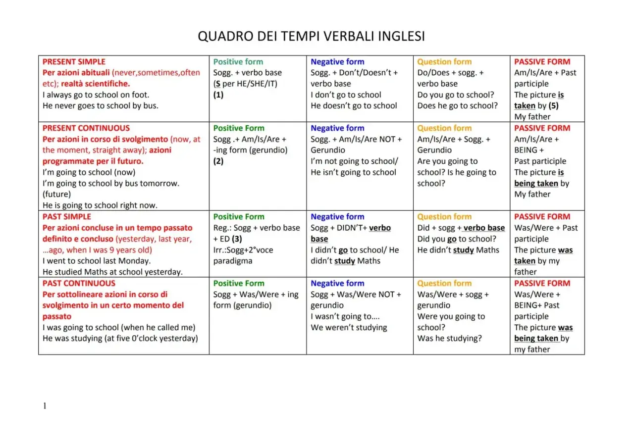 Schema tempi verbali inglesi: Present Simple, Continuous, Past Simple, Continuous. Esempi di frasi con il passato in inglese.