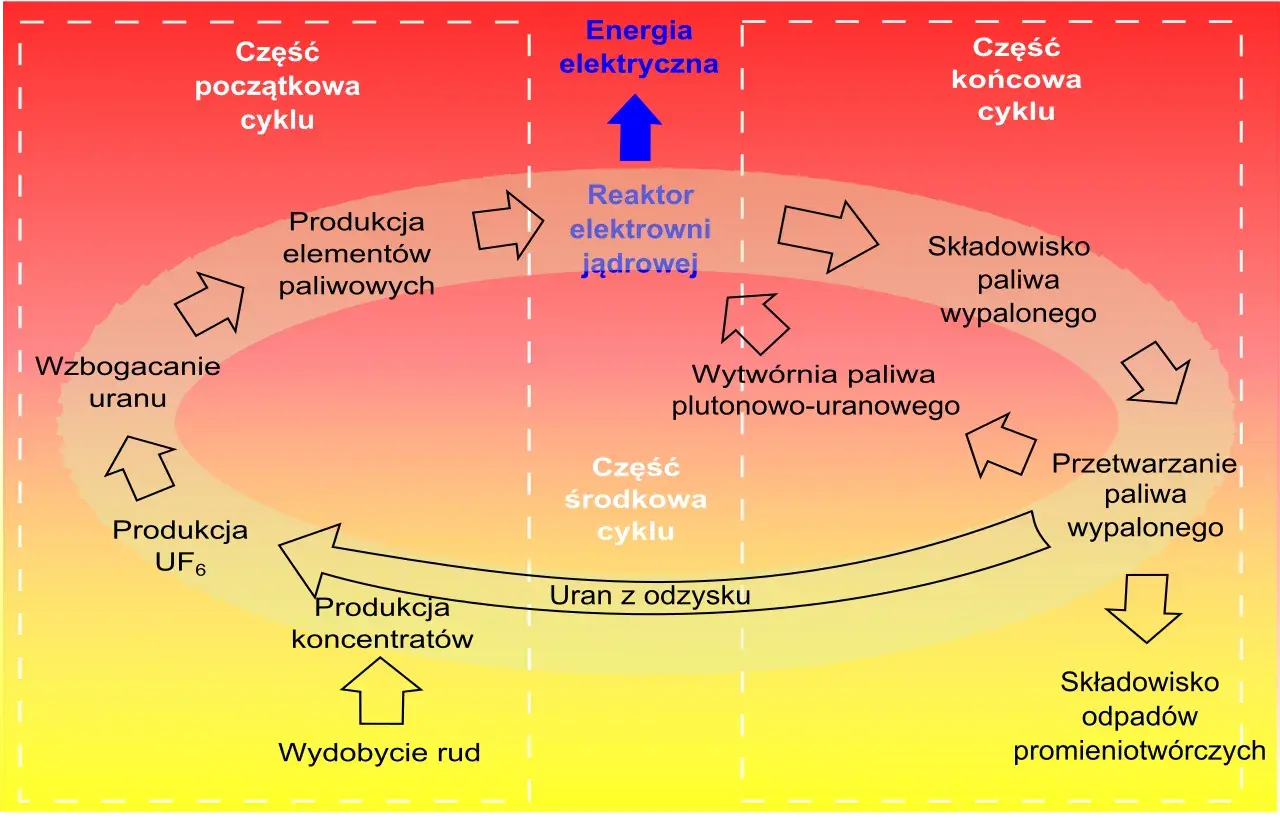 Schemat cyklu paliwowego: od wydobycia rud, przez wzbogacanie uranu, produkcję elementów paliwowych, reaktor jądrowy, aż po składowisko odpadów.