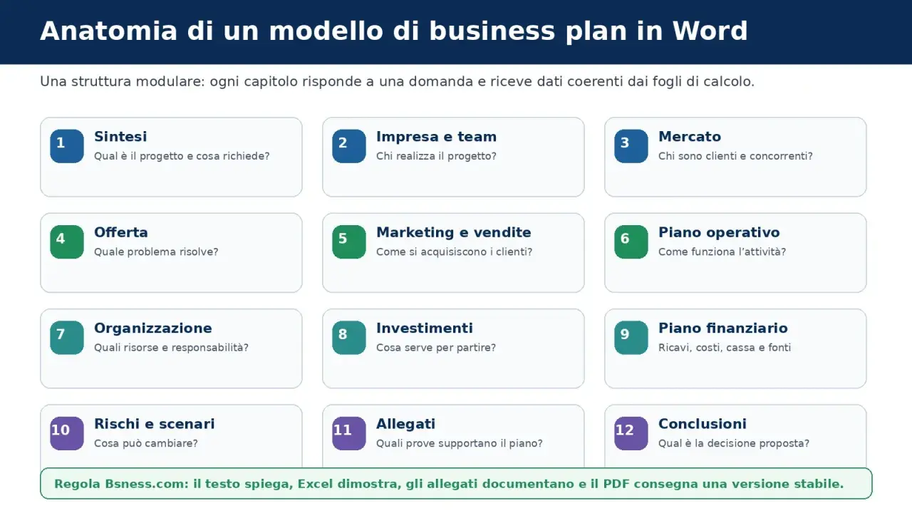 Anatomia di un business plan in Word: 12 capitoli modulari, dalla sintesi alle conclusioni, per una struttura completa.