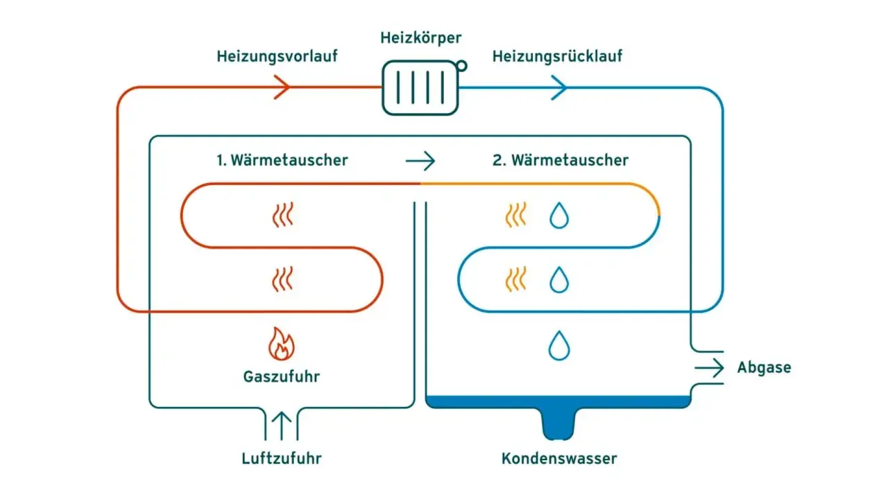 Schema zeigt, wie funktioniert eine gasheizung: Gas und Luft werden zugeführt, Wasser wird erwärmt und zirkuliert zum Heizkörper. Abgase und Kondenswasser werden abgeleitet.