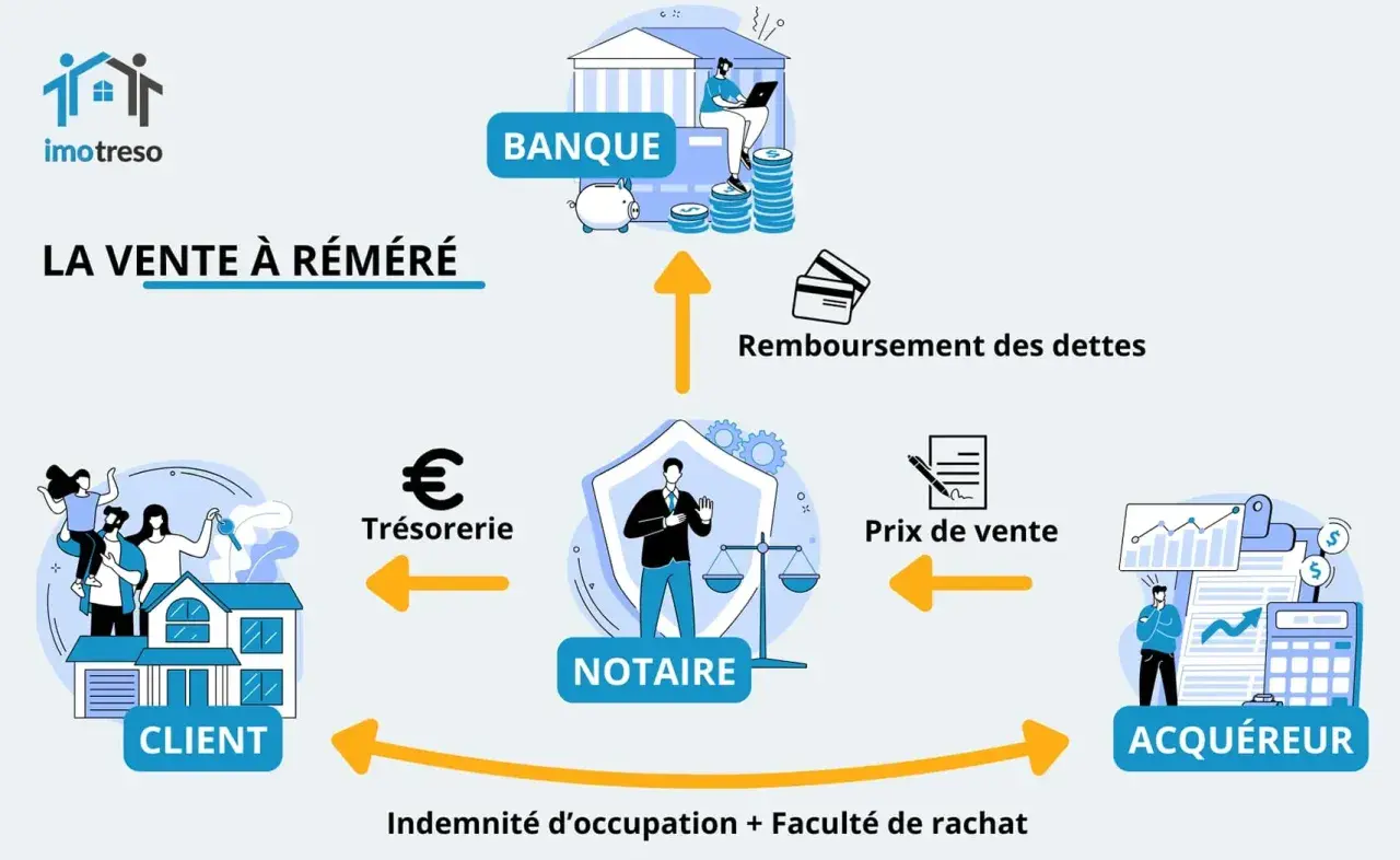 Schéma expliquant la vente à réméré : client, trésorerie, notaire, acquéreur, banque et remboursement des dettes.