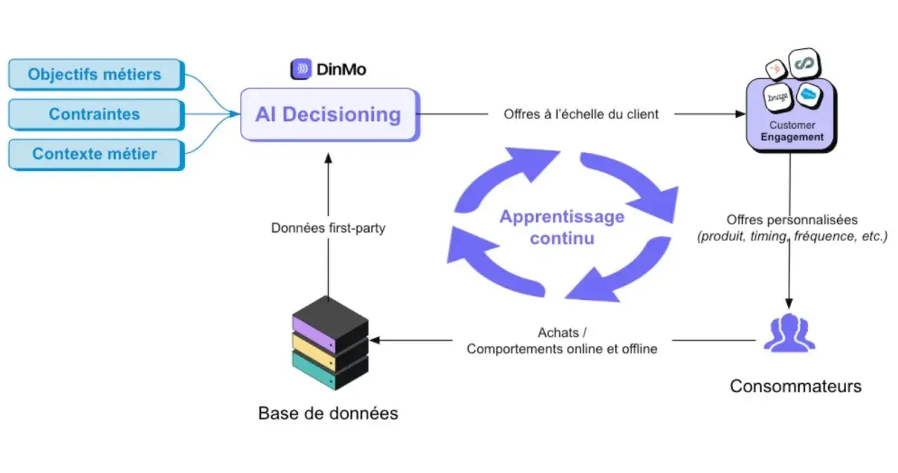 Schéma d'un système d'information : objectifs, contraintes, contexte métier alimentent l'IA Decisioning. L'apprentissage continu optimise les offres personnalisées pour les consommateurs.